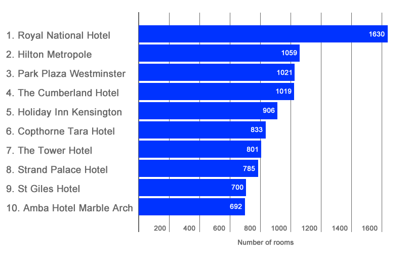 Biggest hotels in London infographic